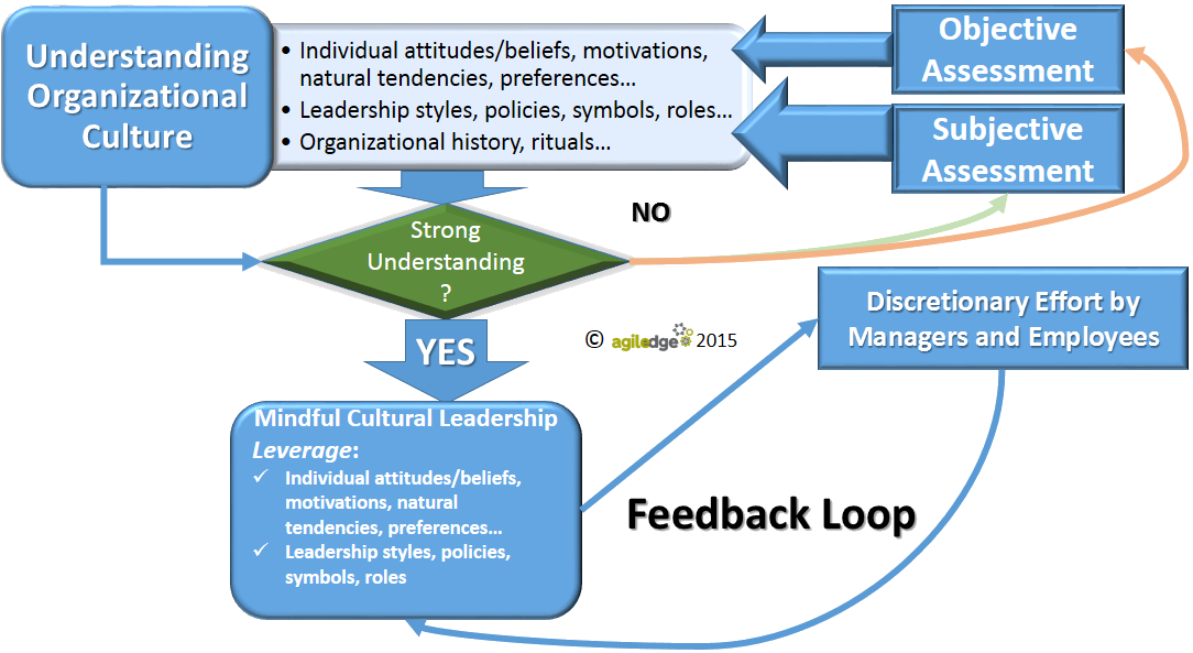 Agiledge's Mindful Cultural Leadership 